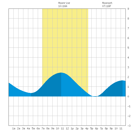 Montauk tide chart for Wednesday, December 4, 2024
