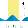 Montauk tide chart for Wednesday, December 4, 2024