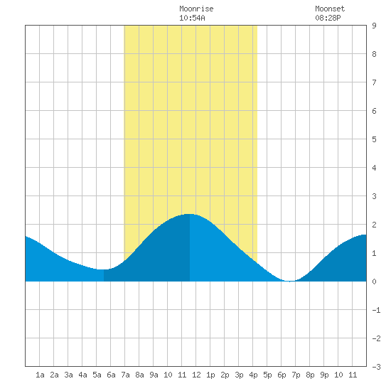 Montauk tide chart for Thursday, December 5, 2024