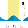 Montauk tide chart for Thursday, December 5, 2024