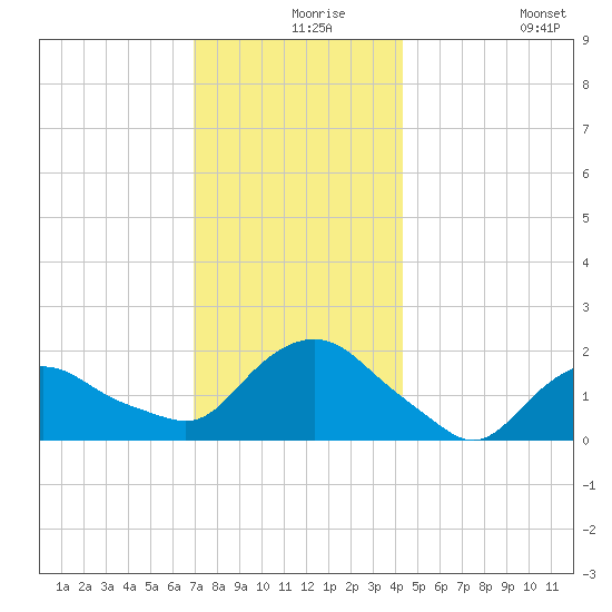 Montauk tide chart for Friday, December 6, 2024