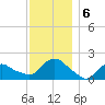 Montauk tide chart for Friday, December 6, 2024