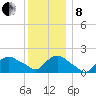 Montauk tide chart for Sunday, December 8, 2024