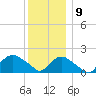 Montauk tide chart for Monday, December 9, 2024