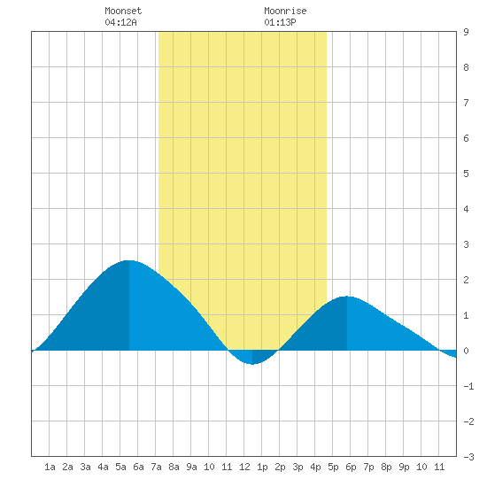 Montauk tide chart for Friday, January 10, 2025