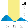 Montauk tide chart for Friday, January 10, 2025