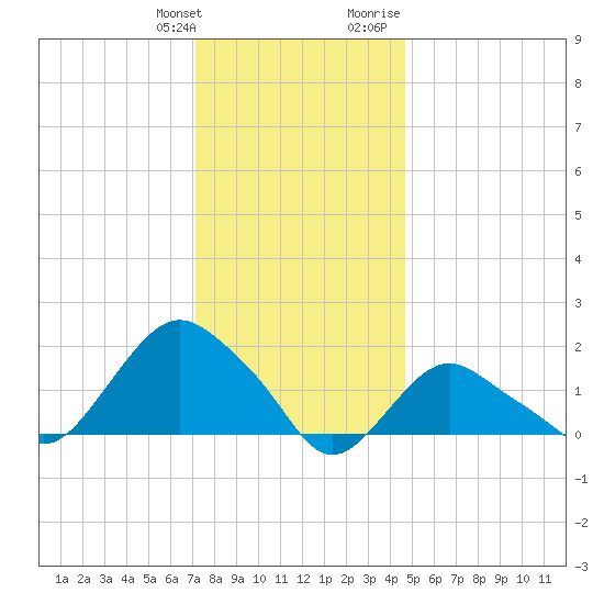 Montauk tide chart for Saturday, January 11, 2025