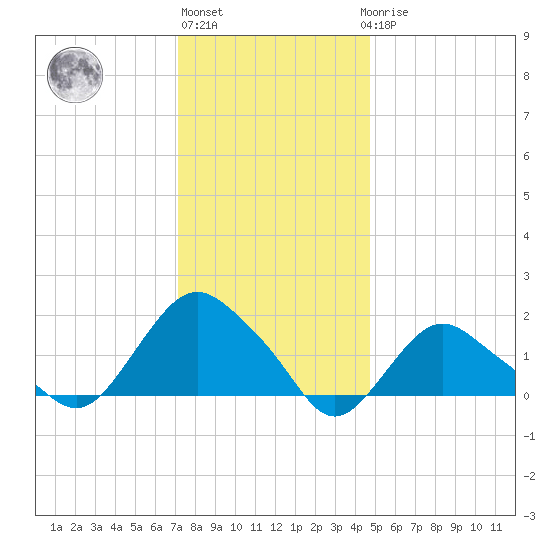 Montauk tide chart for Monday, January 13, 2025
