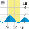 Montauk tide chart for Monday, January 13, 2025