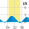 Montauk tide chart for Wednesday, January 15, 2025