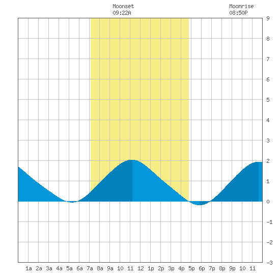 Montauk tide chart for Friday, January 17, 2025