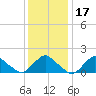 Montauk tide chart for Friday, January 17, 2025