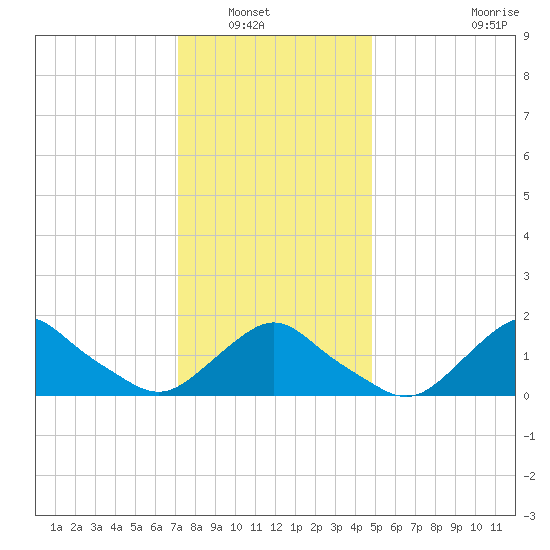 Montauk tide chart for Saturday, January 18, 2025