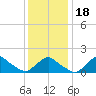 Montauk tide chart for Saturday, January 18, 2025