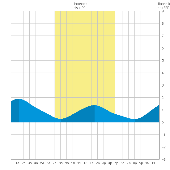 Montauk tide chart for Monday, January 20, 2025