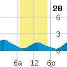 Montauk tide chart for Monday, January 20, 2025
