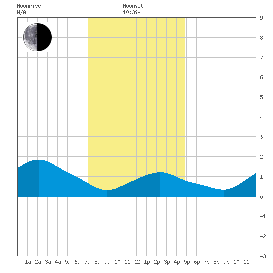 Montauk tide chart for Tuesday, January 21, 2025