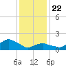 Montauk tide chart for Wednesday, January 22, 2025