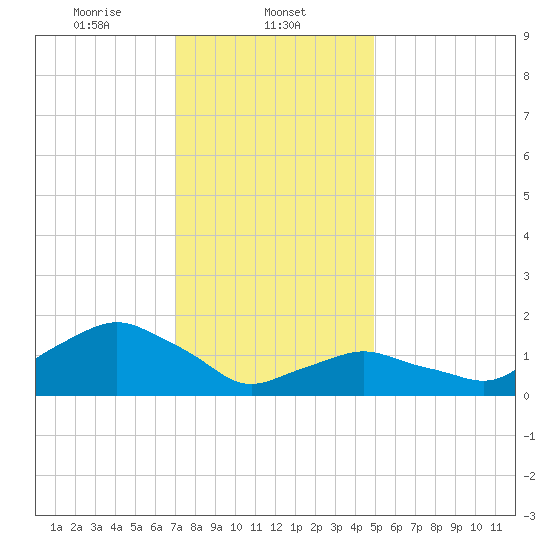 Montauk tide chart for Thursday, January 23, 2025