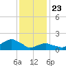 Montauk tide chart for Thursday, January 23, 2025