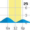 Montauk tide chart for Saturday, January 25, 2025