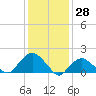 Montauk tide chart for Tuesday, January 28, 2025