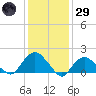 Montauk tide chart for Wednesday, January 29, 2025