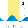 Montauk tide chart for Thursday, January 2, 2025