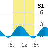 Montauk tide chart for Friday, January 31, 2025