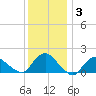 Montauk tide chart for Friday, January 3, 2025