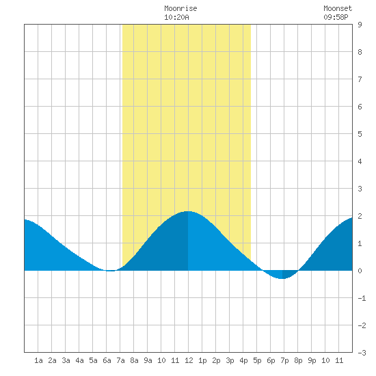 Montauk tide chart for Saturday, January 4, 2025