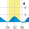 Montauk tide chart for Saturday, January 4, 2025
