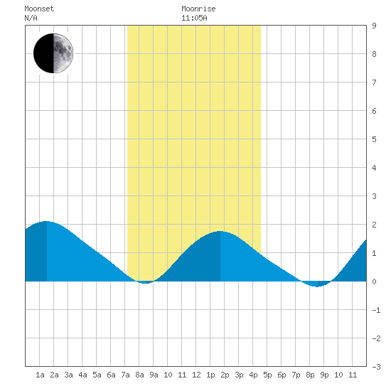 Montauk tide chart for Monday, January 6, 2025