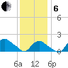 Montauk tide chart for Monday, January 6, 2025