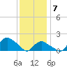 Montauk tide chart for Tuesday, January 7, 2025
