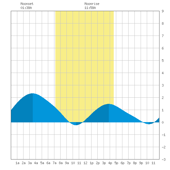 Montauk tide chart for Wednesday, January 8, 2025