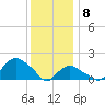 Montauk tide chart for Wednesday, January 8, 2025