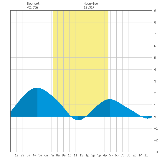 Montauk tide chart for Thursday, January 9, 2025