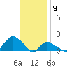 Montauk tide chart for Thursday, January 9, 2025