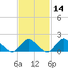 Montauk tide chart for Friday, February 14, 2025