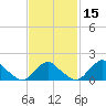 Montauk tide chart for Saturday, February 15, 2025