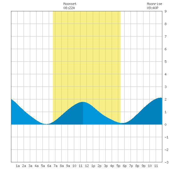 Montauk tide chart for Sunday, February 16, 2025