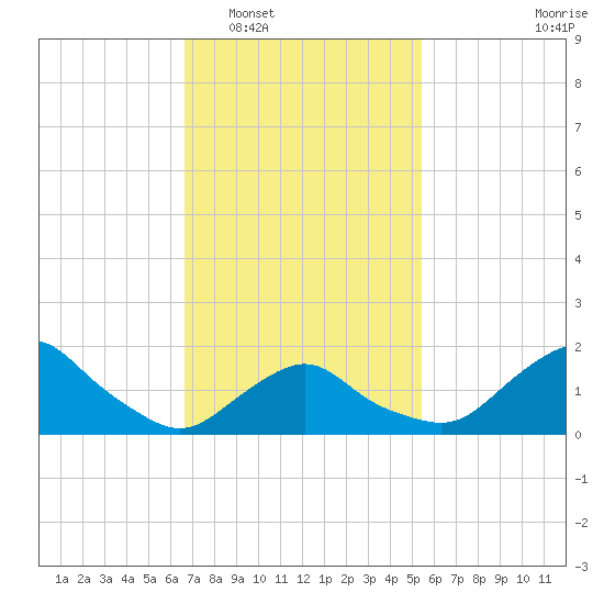Montauk tide chart for Monday, February 17, 2025
