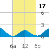 Montauk tide chart for Monday, February 17, 2025