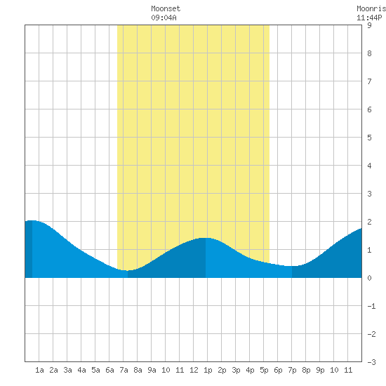 Montauk tide chart for Tuesday, February 18, 2025