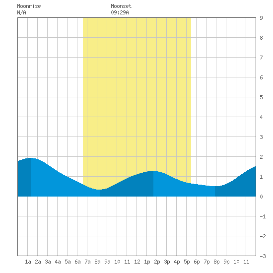 Montauk tide chart for Wednesday, February 19, 2025