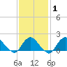 Montauk tide chart for Saturday, February 1, 2025