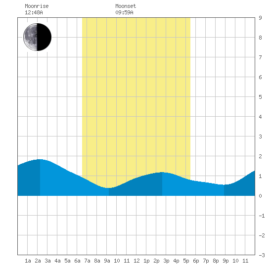Montauk tide chart for Thursday, February 20, 2025