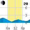 Montauk tide chart for Thursday, February 20, 2025