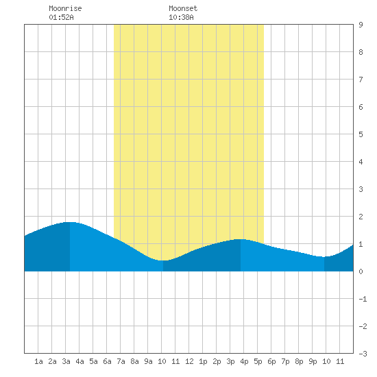 Montauk tide chart for Friday, February 21, 2025